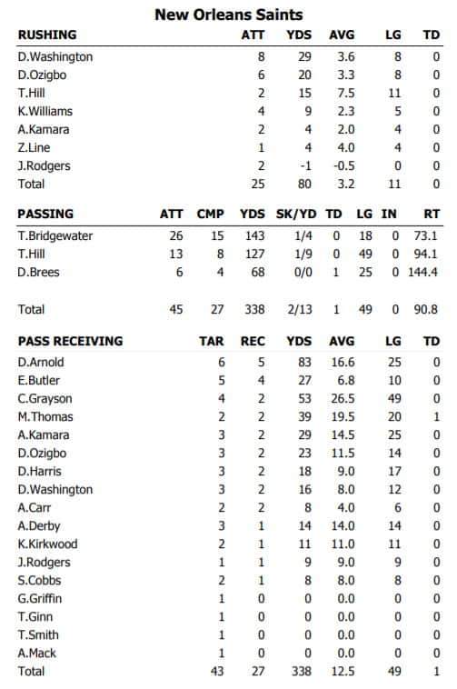 Saints Offensive Performance